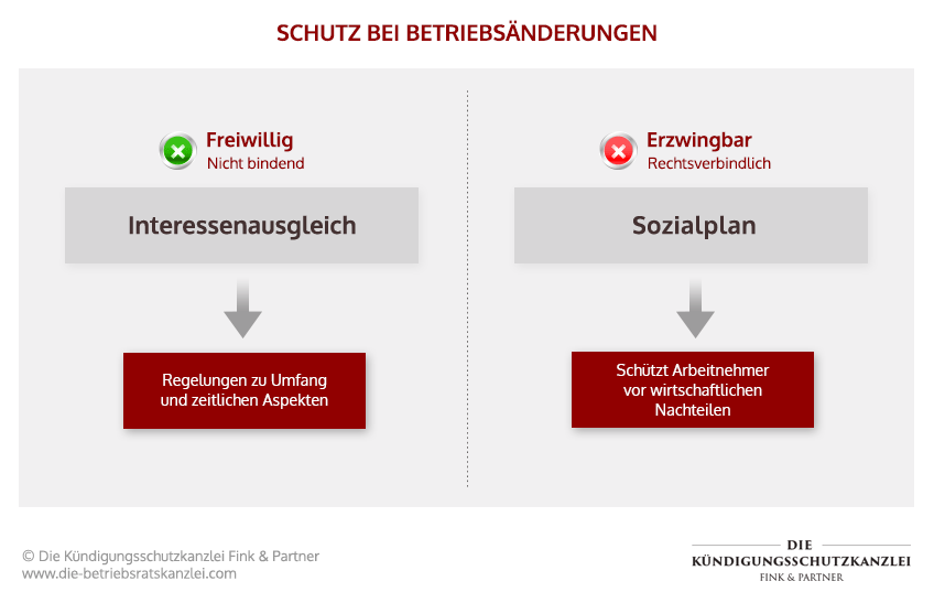 Infografik Interessenausgleich und Soziaplan